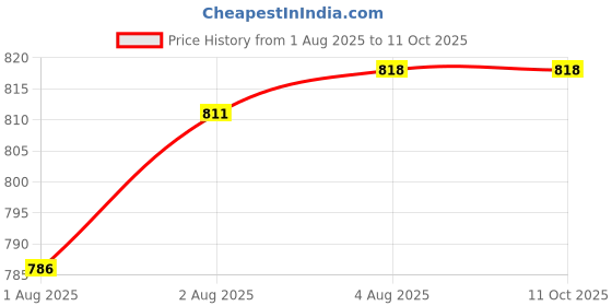 flipkart.com shree balaji 210 TC Cotton Double Printed Flat Bedsheet shree balaji Price History Graph from 1 Aug 2025 to 10 Oct 2025