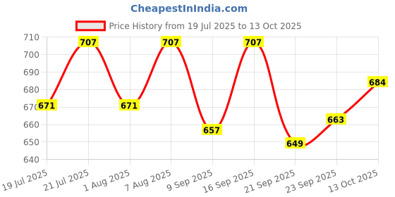 flipkart.com shree balaji creations Musical Activity Walker shree balaji creations Price History Graph from 19 Jul 2025 to 13 Oct 2025