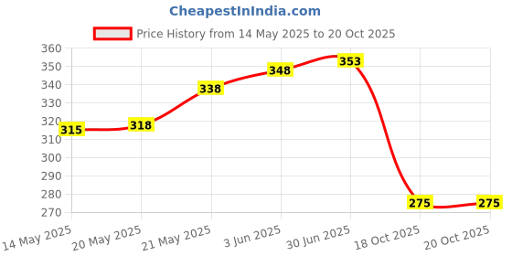 flipkart.com shree balaji laser art LORD GOPAL JHULA FOR 0 to 5 Jhula shree balaji laser art Price History Graph from 14 May 2025 to 18 Oct 2025