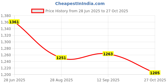 flipkart.com shree by shree Iron Table Stand with Press Holder, Foldable & Height Adjustable Multi-Function Ironing Board shree by shree Price History Graph from 28 Jun 2025 to 27 Oct 2025