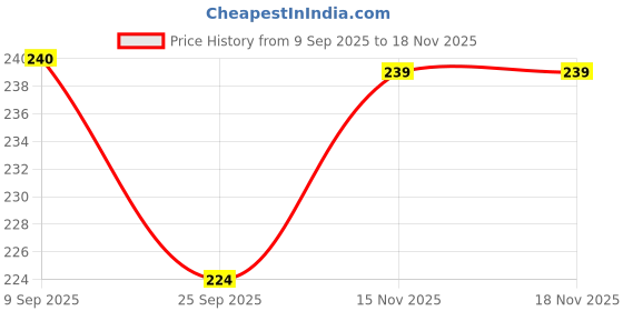 flipkart.com shree collection MDF Wall Photo Frame shree collection Price History Graph from 9 Sep 2025 to 15 Nov 2025