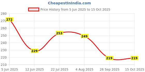 flipkart.com shree collection MDF Wall Photo Frame shree collection Price History Graph from 5 Jun 2025 to 14 Oct 2025