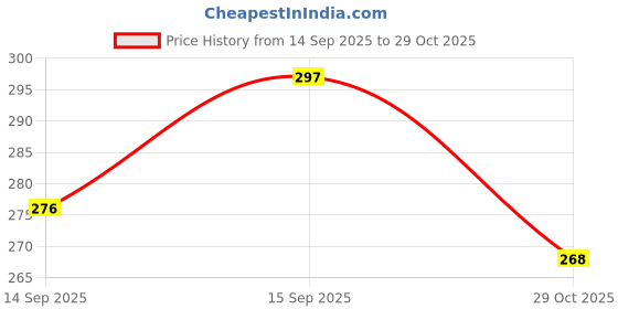 flipkart.com shree collection MDF Wall Photo Frame shree collection Price History Graph from 14 Sep 2025 to 29 Oct 2025