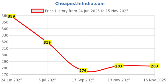 flipkart.com shree collection MDF Wall Photo Frame shree collection Price History Graph from 24 Jun 2025 to 15 Nov 2025