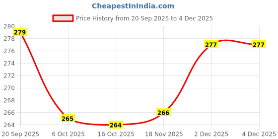 flipkart.com shree craft Fruits Storage basket 4 Plastic Fruit & Vegetable Basket shree craft Price History Graph from 20 Sep 2025 to 4 Dec 2025