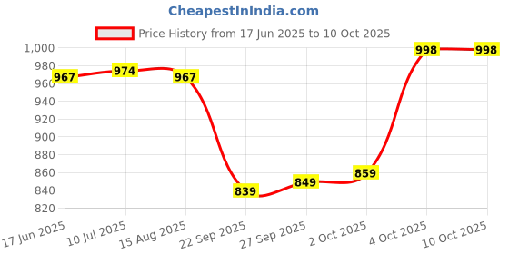 flipkart.com shree creation Embroidered Semi Stitched Lehenga Choli shree creation Price History Graph from 17 Jun 2025 to 9 Oct 2025