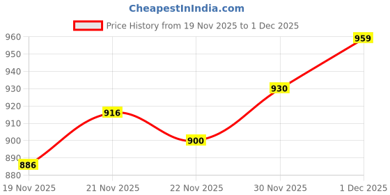 flipkart.com shree creation Embroidered Semi Stitched Lehenga Choli shree creation Price History Graph from 19 Nov 2025 to 1 Dec 2025