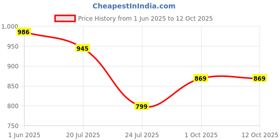 flipkart.com shree creation Printed Semi Stitched Lehenga Choli shree creation Price History Graph from 1 Jun 2025 to 12 Oct 2025