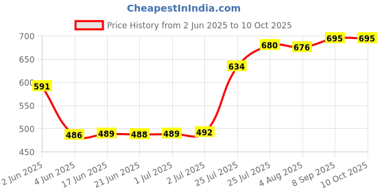 flipkart.com shree creation Self Design Semi Stitched Lehenga Choli shree creation Price History Graph from 2 Jun 2025 to 8 Oct 2025