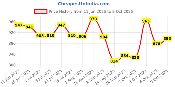 flipkart.com shree creation Self Design Semi Stitched Lehenga Choli shree creation Price History Graph from 11 Jun 2025 to 9 Oct 2025
