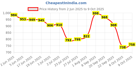 flipkart.com shree creation Self Design Semi Stitched Lehenga Choli shree creation Price History Graph from 2 Jun 2025 to 9 Oct 2025
