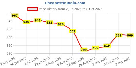 flipkart.com shree creation Self Design Semi Stitched Lehenga Choli shree creation Price History Graph from 2 Jun 2025 to 7 Oct 2025