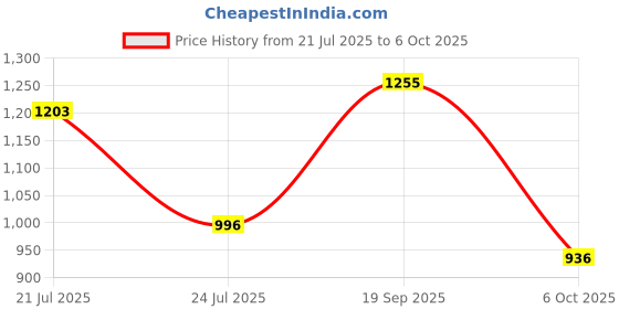 flipkart.com shree creation Self Design Semi Stitched Lehenga Choli shree creation Price History Graph from 21 Jul 2025 to 6 Oct 2025
