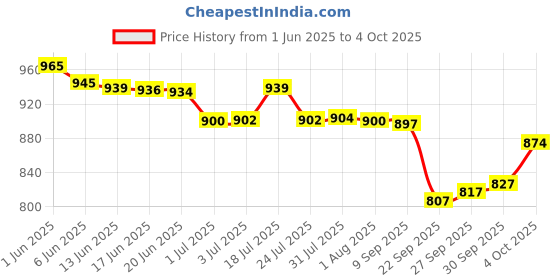 flipkart.com shree creation Self Design Semi Stitched Lehenga Choli shree creation Price History Graph from 1 Jun 2025 to 4 Oct 2025