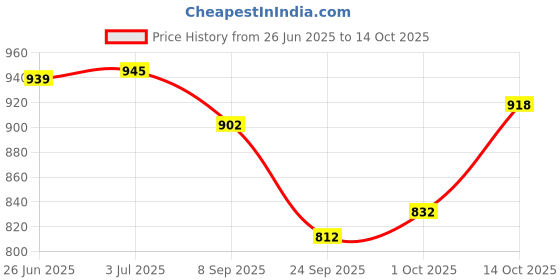 flipkart.com shree creation Self Design Semi Stitched Lehenga Choli shree creation Price History Graph from 26 Jun 2025 to 14 Oct 2025
