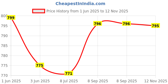 flipkart.com shree creation Self Design Semi Stitched Lehenga Choli shree creation Price History Graph from 1 Jun 2025 to 12 Nov 2025