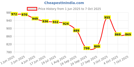 flipkart.com shree creation Self Design Semi Stitched Lehenga Choli shree creation Price History Graph from 1 Jun 2025 to 7 Oct 2025