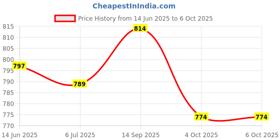 flipkart.com shree creation Self Design Semi Stitched Lehenga Choli shree creation Price History Graph from 14 Jun 2025 to 6 Oct 2025