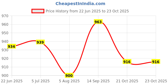 flipkart.com shree creation Self Design Semi Stitched Lehenga Choli shree creation Price History Graph from 22 Jun 2025 to 23 Oct 2025