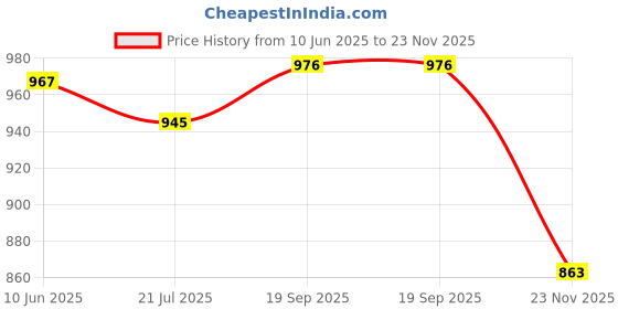 flipkart.com shree creation Self Design Semi Stitched Lehenga Choli shree creation Price History Graph from 10 Jun 2025 to 23 Nov 2025
