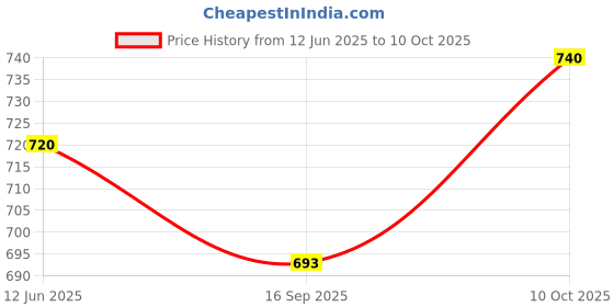 flipkart.com shree creation Self Design Semi Stitched Lehenga Choli shree creation Price History Graph from 12 Jun 2025 to 10 Oct 2025