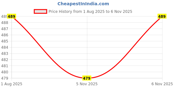 flipkart.com shree creation Self Design Semi Stitched Lehenga Choli shree creation Price History Graph from 1 Aug 2025 to 6 Nov 2025