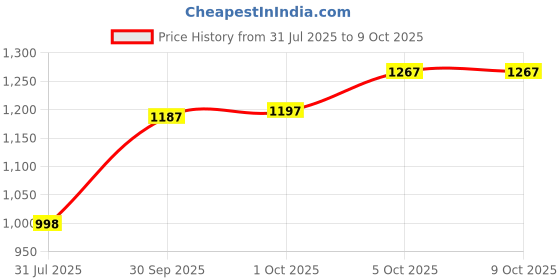 flipkart.com shree creation Self Design Semi Stitched Lehenga Choli shree creation Price History Graph from 31 Jul 2025 to 9 Oct 2025