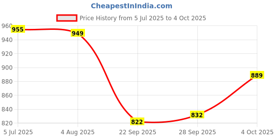 flipkart.com shree creation Self Design Semi Stitched Lehenga Choli shree creation Price History Graph from 5 Jul 2025 to 4 Oct 2025