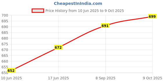 flipkart.com shree creation Solid Semi Stitched Lehenga Choli shree creation Price History Graph from 10 Jun 2025 to 9 Oct 2025
