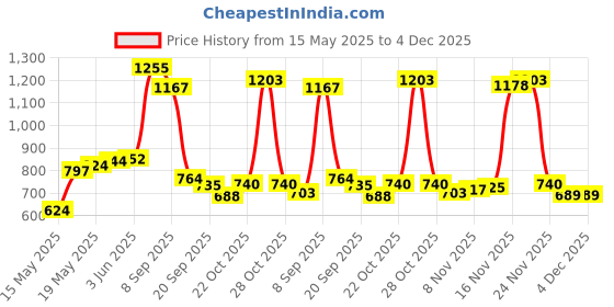 flipkart.com shree deshing carrom bord 66.04 cm Carrom Board shree Price History Graph from 15 May 2025 to 4 Dec 2025