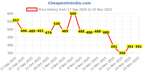 flipkart.com shree enterpriise Electric Coffee Grinder 2 Cups Coffee Maker shree enterpriise Price History Graph from 17 Sep 2025 to 25 Nov 2025