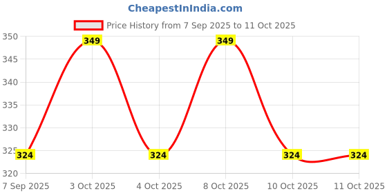 flipkart.com shree enterprise presents 1460 Sink Plug shree enterprise presents Price History Graph from 7 Sep 2025 to 9 Oct 2025