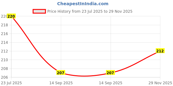 flipkart.com shree enterprise Refillable Empty Mist Water Spray Bottle for Hair,plant 0.3 L Hand Held Sprayer shree enterprise Price History Graph from 23 Jul 2025 to 29 Nov 2025