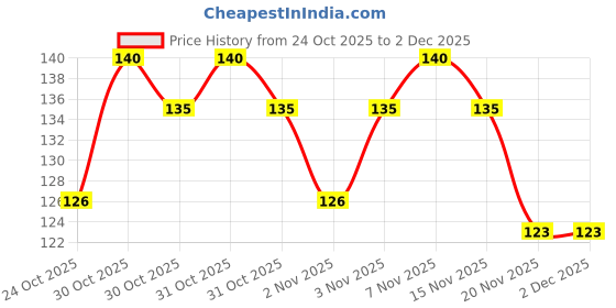 flipkart.com shree enterprise Washing Machine, Refrigerator, Air Cooler, Water Cooler Material Rubber, PP (Polypropylene) shree enterprise Price History Graph from 24 Oct 2025 to 2 Dec 2025