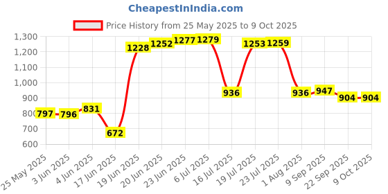 flipkart.com shree enterprises 5 Shelf Wooden Corner, Floor Standing, Multipurpose Rack, Corner, Brown Finish Wooden Wall Shelf shree enterprises Price History Graph from 25 May 2025 to 9 Oct 2025