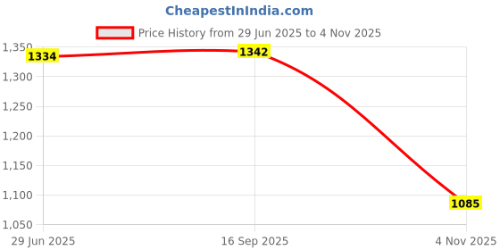 flipkart.com shree enterprises ghar ko sajane ,saman rakh neke liye ,Multipurpose,home decor beautiful corner Wooden Wall Shelf shree enterprises Price History Graph from 29 Jun 2025 to 4 Nov 2025