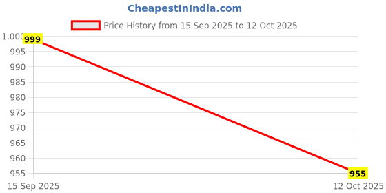 flipkart.com shree enterprises Wooden Wall Shelf shree enterprises Price History Graph from 15 Sep 2025 to 12 Oct 2025