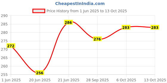 flipkart.com shree ganesh 1221 Carrom Pawns shree ganesh Price History Graph from 1 Jun 2025 to 13 Oct 2025