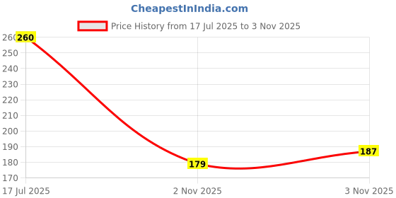 flipkart.com shree ganesh creation Coffee Maker | Coffee Maker Mashine 1 | 2 Cups Coffee Maker shree ganesh creation Price History Graph from 17 Jul 2025 to 3 Nov 2025