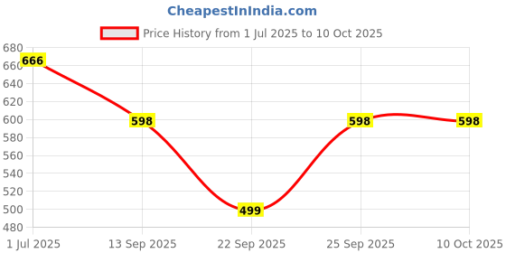flipkart.com Shree Ganesh Creation Personal Digital Bathroom Weighing Scale glass weight Machine for body weight measurement Weighing Scale Price History Graph from 1 Jul 2025 to 9 Oct 2025
