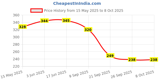 flipkart.com shree ganesh creation SINK CORNER DRAINER Plastic Fruit & Vegetable Basket shree ganesh creation Price History Graph from 15 May 2025 to 7 Oct 2025