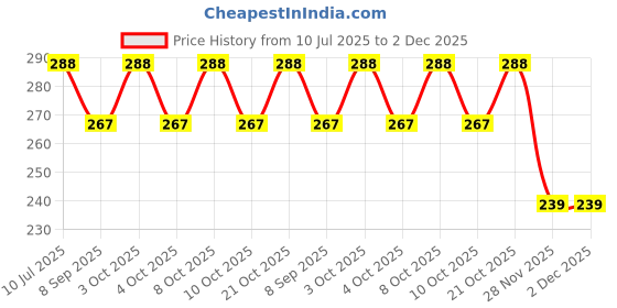flipkart.com shree ganesh enterprice Decorative Plastic Japanese Chopstick shree ganesh enterprice Price History Graph from 10 Jul 2025 to 1 Dec 2025