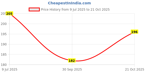 flipkart.com shree ganesh enterprice KINOKI Toxins Remover Detox Foot Patches Adhesive Pads Kit Medical Reacher & Grabber shree ganesh enterprice Price History Graph from 9 Jul 2025 to 19 Oct 2025