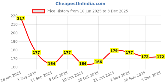 flipkart.com shree ganesh enterprice Plastic SG SInk Basket | Sink Corner | Soap Stand Storage Basket shree ganesh enterprice Price History Graph from 18 Jun 2025 to 1 Dec 2025