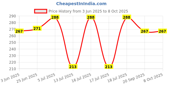 flipkart.com shree ganesh enterprice SG Sandwich Maker Toast shree ganesh enterprice Price History Graph from 3 Jun 2025 to 8 Oct 2025