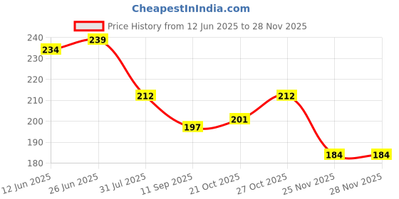 flipkart.com shree ganesh enterprice SG Silicone Body Brush And Scrubber Combo shree ganesh enterprice Price History Graph from 12 Jun 2025 to 26 Nov 2025