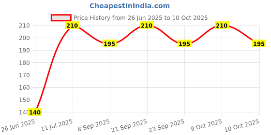 flipkart.com shree ganesh enterprice SINK CORNER DRAINER |SET OF 2| Plastic Wall Shelf shree ganesh enterprice Price History Graph from 26 Jun 2025 to 10 Oct 2025