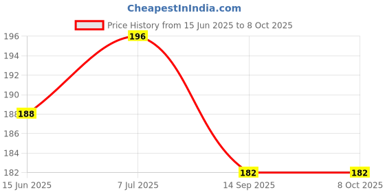 flipkart.com shree ganesh enterprise 51 W Multicolor Hand Blender shree ganesh enterprise Price History Graph from 15 Jun 2025 to 7 Oct 2025