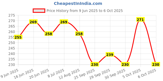 flipkart.com shree ganesh enterprise Corner Kitchen Sink SG 1V Corner Basin shree ganesh enterprise Price History Graph from 9 Jun 2025 to 6 Oct 2025