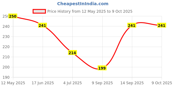 flipkart.com shree ganesh enterprise MEDU VADA Vada Maker shree ganesh enterprise Price History Graph from 12 May 2025 to 9 Oct 2025